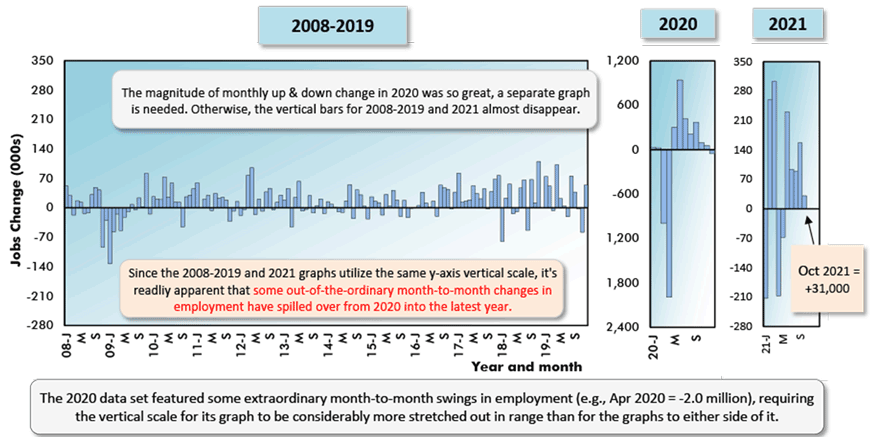 Due to coronavirus-related lockdowns, April 2020's total jobs count plunged by -20.7 million. Employment went on a wild ride in the early pandemic year of 2020. Notice the huge difference in y-axis scales between the 2 outside graphs and the middle (2020) graph.