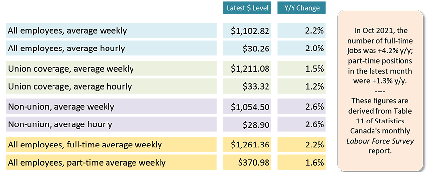  In Oct 2021, the number of full-time jobs was +4.2% y/y; part-time positions in the latest month were +1.3% y/y. These figures are derived from Table 11 of Statistics Canada's monthly Labour Force Survey report.