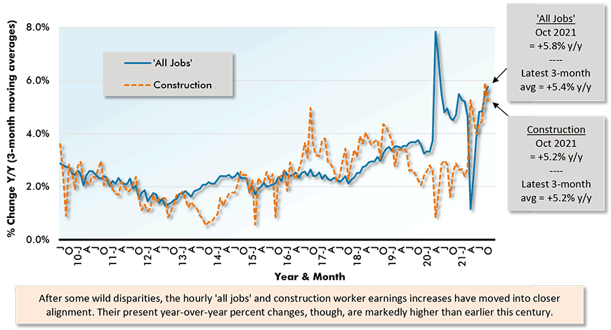 After some wild disparities, the hourly 'all jobs' and construction worker earnings increases have moved into closer alignment. Their present year-over-year percent changes, though, are markedly higher than earlier this century.