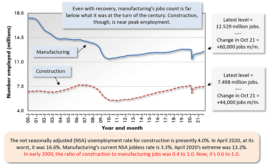 The not seasonally adjusted (NSA) unemployment rate for construction is presently 4.0%. In April 2020, at its worst, it was 16.6%. Manufacturing's current NSA jobless rate is 3.3%. April 2020's extreme was 13.2%.
In early 2000, the ratio of construction to manufacturing jobs was 0.4 to 1.0. Now, it's 0.6 to 1.0.