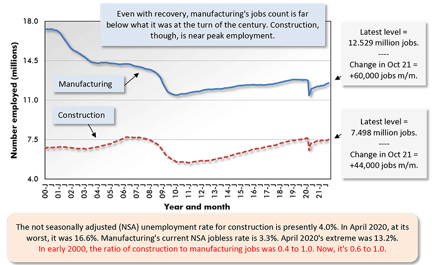 The not seasonally adjusted (NSA) unemployment rate for construction is presently 4.0%. In April 2020, at its worst, it was 16.6%. Manufacturing's current NSA jobless rate is 3.3%. April 2020's extreme was 13.2%. 
In early 2000, the ratio of construction to manufacturing jobs was 0.4 to 1.0. Now, it's 0.6 to 1.0.