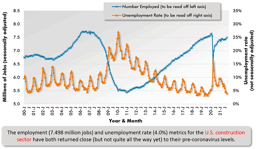 The employment (7.498 million jobs) and unemployment rate (4.0%) metrics for the U.S. construction sector have both returned close (but not quite all the way yet) to their pre-coronavirus levels.