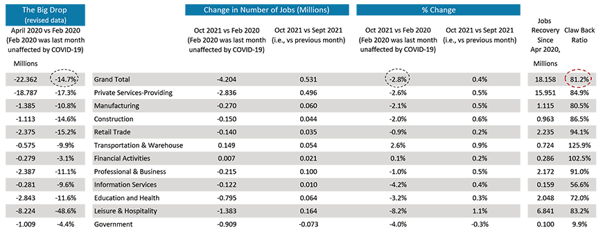 The jobs recovery ratio (a.k.a., the ‘claw-back’ ratio), which refers to the proportion of February to April 2020’s huge drop in staffing (when the coronavirus flare-up first paralyzed economic activity), has improved to 81.2%, or three-quarters.