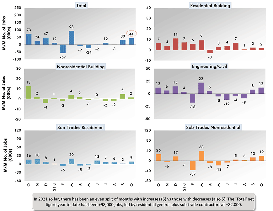 In 2021 so far, there has been an even split of months with increases (5) vs those with decreases (also 5). The 'Total' net figure year to date has been +98,000 jobs, led by residential general plus sub-trade contractors at +82,000.