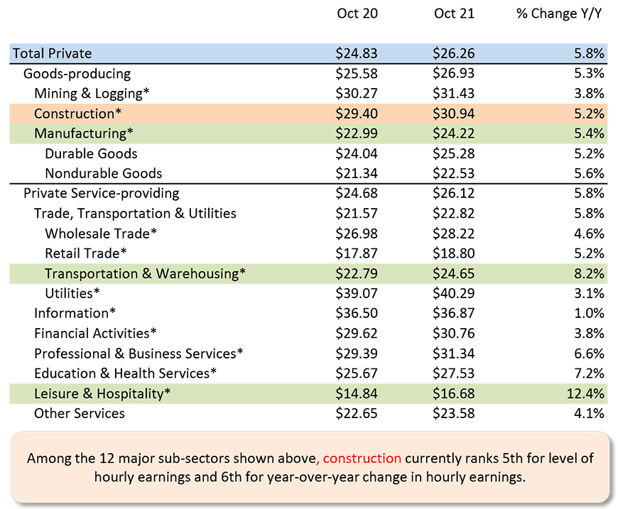 Among the 12 major sub-sectors shown above, construction currently ranks 5th for level of hourly earnings and 6th for year-over-year change in hourly earnings.