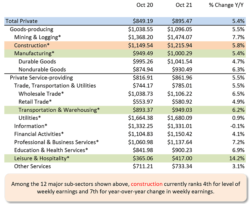 Among the 12 major sub-sectors shown above, construction currently ranks 4th for level of weekly earnings and 7th for year-over-year change in weekly earnings.