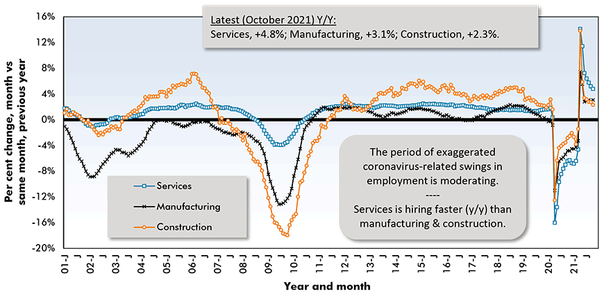 Latest (October 2021) Y/Y:
Services, +4.8%; Manufacturing, +3.1%; Construction, +2.3%. The period of exaggerated coronavirus-related swings in  employment is moderating. Construction & manufacturing are essentially tied for y/y jobs gain, but they trail services.