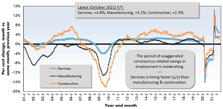 Latest (October 2021) Y/Y:
Services, +4.8%; Manufacturing, +3.1%; Construction, +2.3%. The period of exaggerated coronavirus-related swings in employment is moderating. Construction & manufacturing are essentially tied for y/y jobs gain, but they trail services.