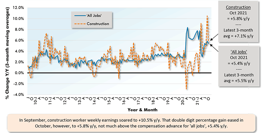In September, construction worker weekly earnings soared to +10.5% y/y. That double digit percentage gain eased in October, however, to +5.8% y/y, not much above the compensation advance for 'all jobs', +5.4% y/y.
