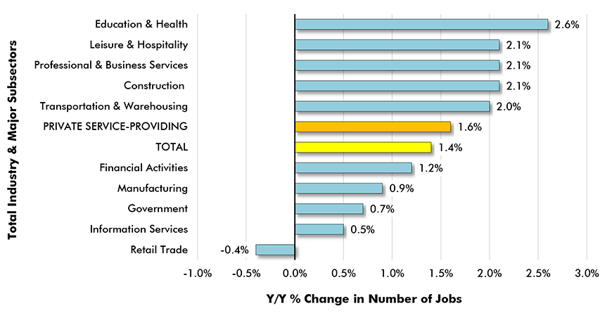 Y/Y Jobs Growth, U.S. Total Industry & Major Subsectors Chart