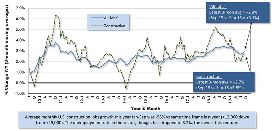 Average Weekly Earnings Y/Y - 'All Jobs' and Construction Chart