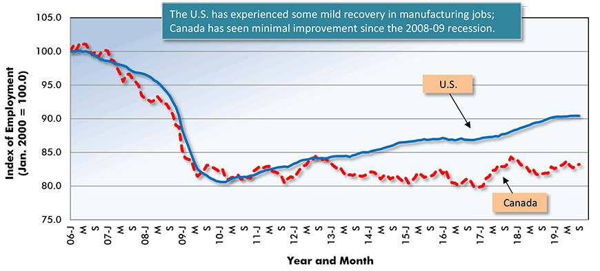 Us Manufacturing Jobs Chart