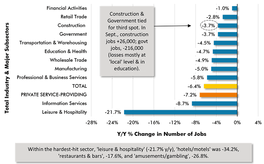 Y/Y Jobs Change, U.S. Total Industry & Major Subsectors − September 2020 (based on seasonally adjusted payroll data) Chart