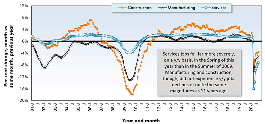 U.S. Employment - % Change Y/Y Based on seasonally adjusted (SA) data Chart