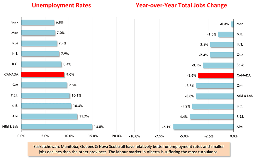 Canadian Provincial Labour Markets - September 2020 Chart