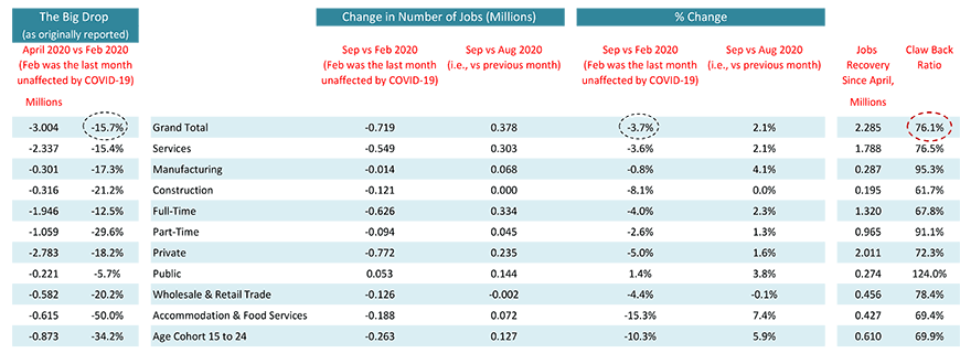 Monitoring the Canadian Employment Recovery ‒ September 2020 Table