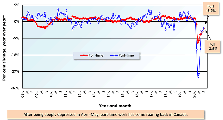 Change in Full-time versus Part-time Employment in Canada Graph