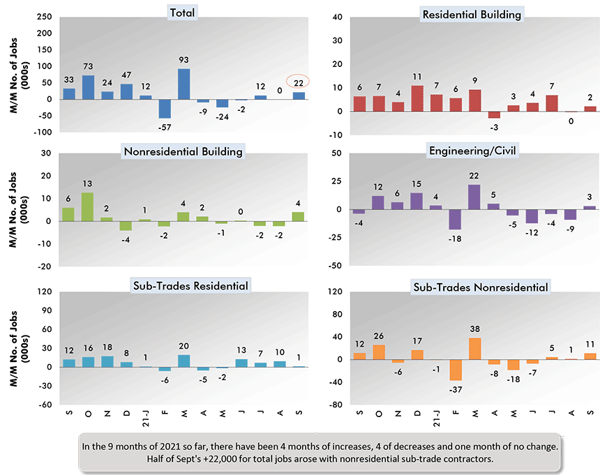 In the 9 months of 2021 so far, there have been 4 months of increases, 4 of decreases and one month of no change. Half of Sept's +22,000 for total jobs arose with nonresidential sub-trade contractors.