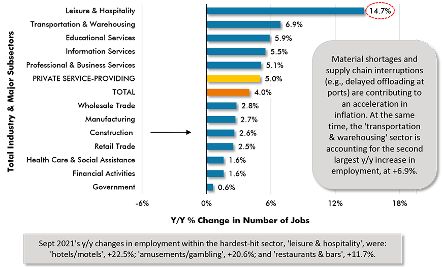 Sept 2021's y/y changes in employment within the hardest-hit sector, 'leisure & hospitality', were: 'hotels/motels', +22.5%; 'amusements/gambling', +20.6%; and 'restaurants & bars', +11.7%.