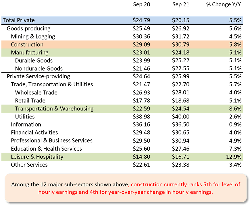 Among the 12 major sub-sectors shown above, construction currently ranks 5th for level of hourly earnings and 4th for year-over-year change in hourly earnings.  
