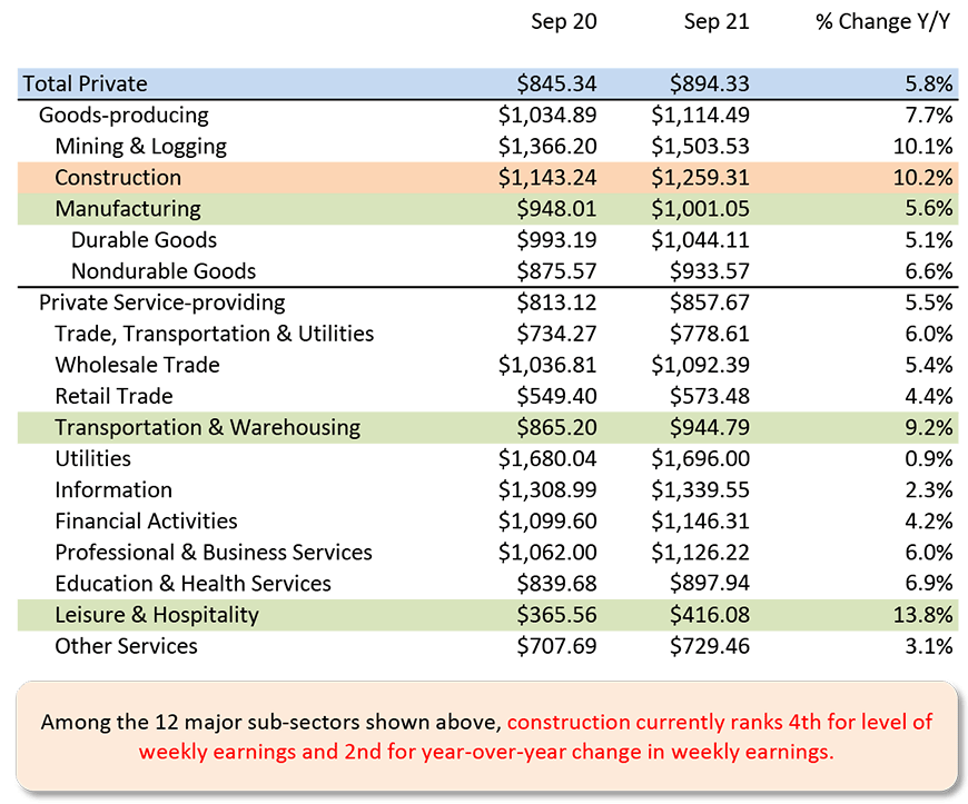 Among the 12 major sub-sectors shown above, construction currently ranks 4th for level of weekly earnings and 2nd for year-over-year change in weekly earnings.  
  
