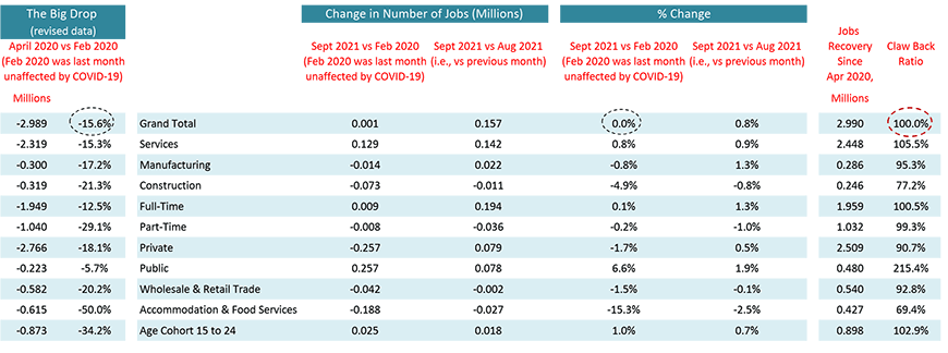 Canada's recovery ratio, versus the scary plunge from February to April of last year, has improved to 100.0%.