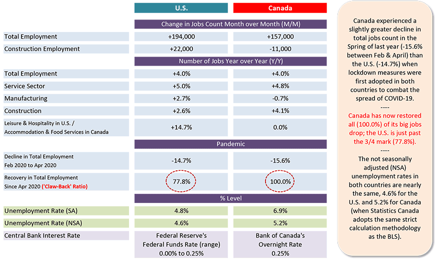 Canada experienced a slightly greater decline in total jobs count in the Spring of last year (-15.6% between Feb & April) than the U.S. (-14.7%) when lockdown measures were first adopted in both countries to combat the spread of COVID-19.