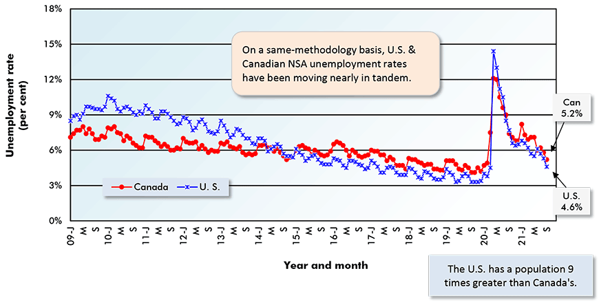On a same-methodology basis, U.S. & Canadian NSA unemployment rates have been moving nearly in tandem.
