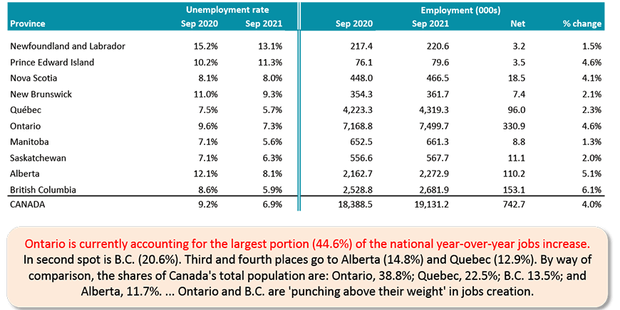 Ontario is currently accounting for the largest portion (44.6%) of the national year-over-year jobs increase. In second spot is B.C. (20.6%). Third and fourth places go to Alberta (14.8%) and Quebec (12.9%). By way of comparison, the shares of Canada's total population are: Ontario, 38.8%; Quebec, 22.5%; B.C. 13.5%; and  Alberta, 11.7%. ... Ontario and B.C. are 'punching above their weight' in jobs creation.