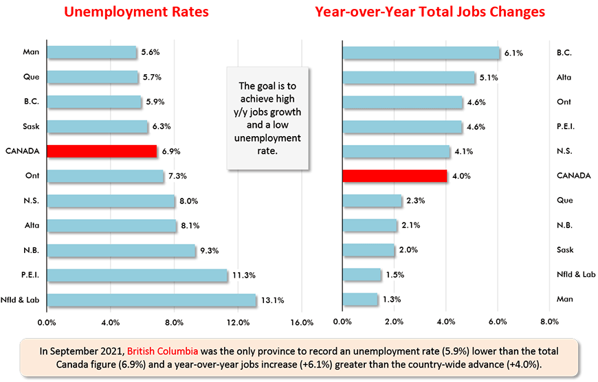 In September 2021, British Columbia was the only province to record an unemployment rate (5.9%) lower than the total Canada figure (6.9%) and a year-over-year jobs increase (+6.1%) greater than the country-wide advance (+4.0%).