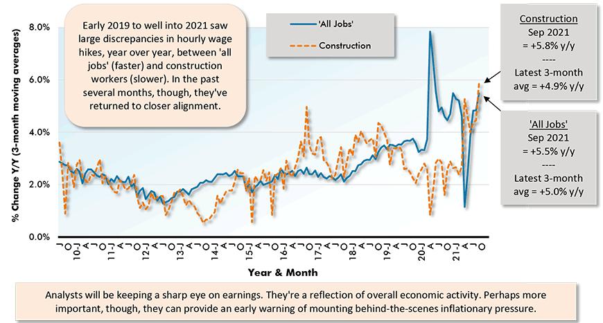 Analysts will be keeping a sharp eye on earnings. They're a reflection of overall economic activity. Perhaps more important, though, they can provide an early warning of mounting behind-the-scenes inflationary pressure.