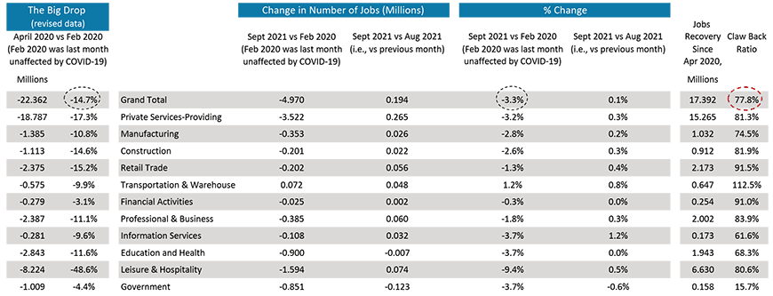 the U.S. recovery ratio, versus the scary plunge from February to April of last year, has improved to 77.8%.