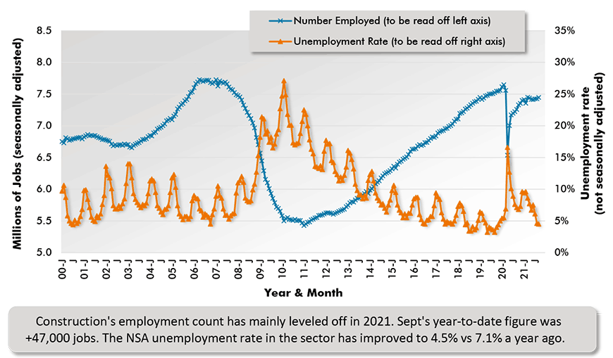 Construction's employment count has mainly leveled off in 2021. Sept's year-to-date figure was +35,000 jobs. The NSA unemployment rate in the sector has improved to 4.5% vs 7.1% a year ago.