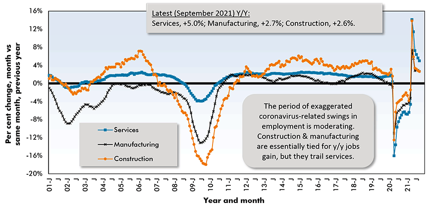 The period of exaggerated coronavirus-related swings in  employment is moderating. Construction & manufacturing are essentially tied for y/y jobs gain, but they trail services.