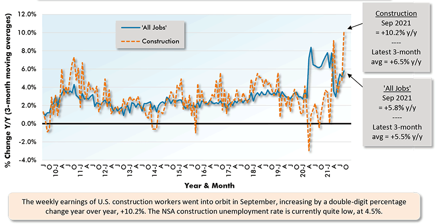 The weekly earnings of U.S. construction workers went into orbit in September, increasing by a double-digit percentage change year over year, +10.2%. The NSA construction unemployment rate is currently quite low, at 4.5%.