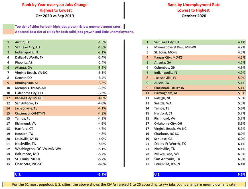 Best U.S. City Labor Markets Table