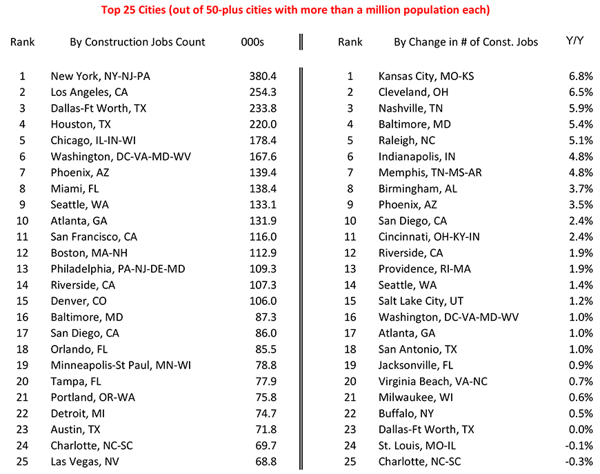 U.S. Major Cities - Construction Employment Table