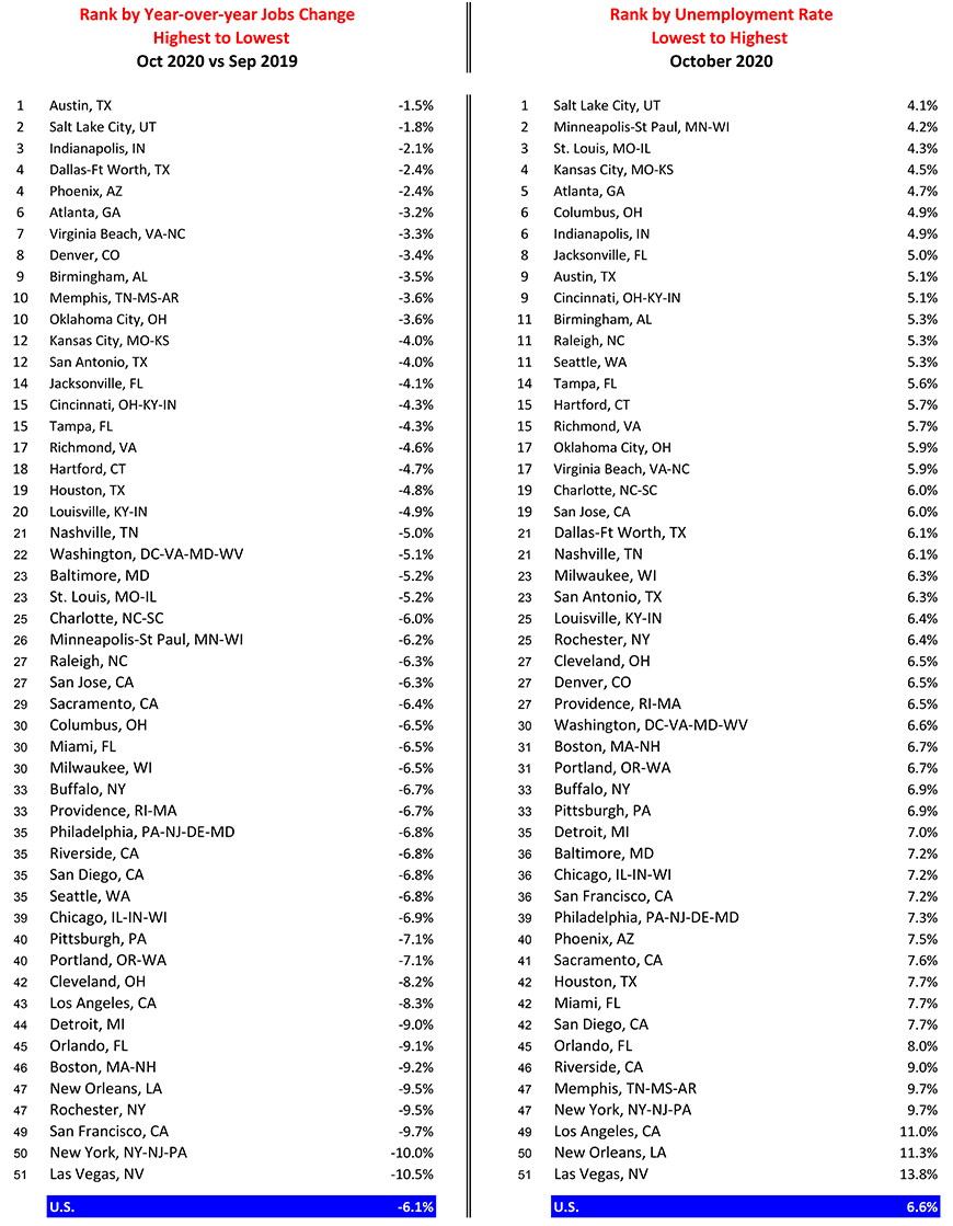 U.S. City Labor Markets Table