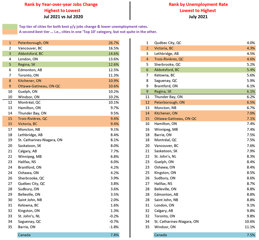 Abbotsford ranks best among Canadian cities for jobs change and lowest unemployment rate in July 2021.