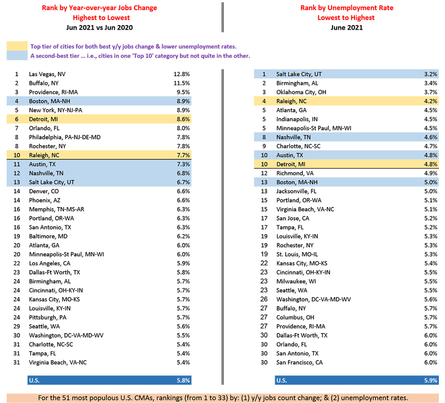 Las Vegas ranks best among U.S. cities for jobs change in June 2021, while Salt Lake City has the lowest unemployment rate.