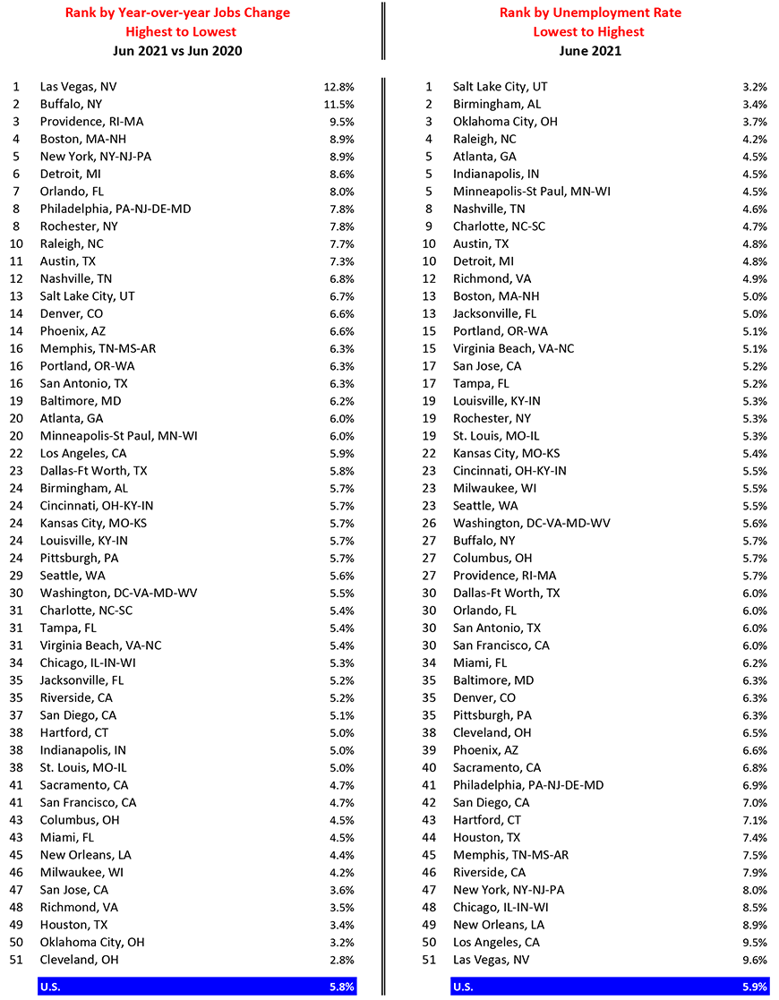 Las Vegas ranks best among U.S. cities for jobs change in June 2021, while Salt Lake City has the lowest unemployment rate.