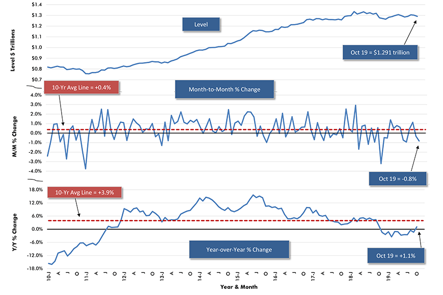 U.S. TOTAL Put-in-place Construction Spending Chart