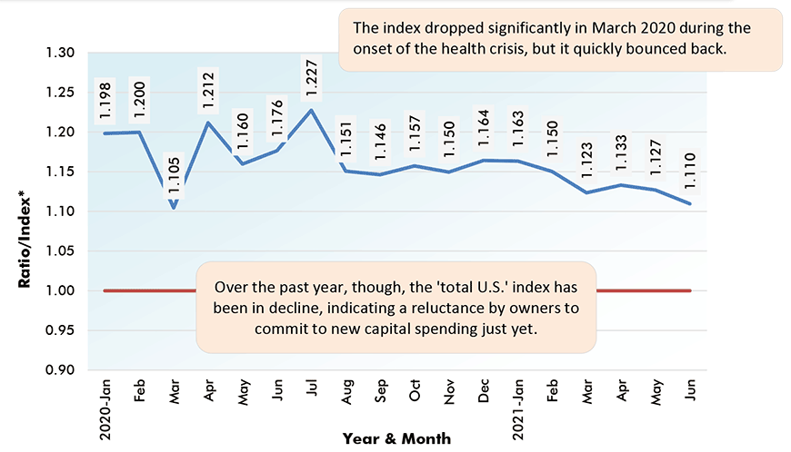 Over the past year, though, the 'total U.S.' index has been in decline, indicating a reluctance by owners to commit to new capital spending just yet.