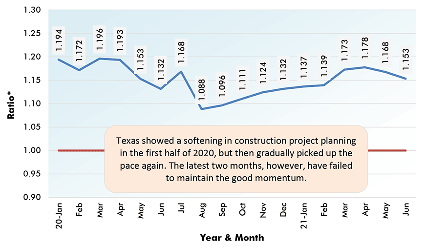 Texas showed a softening in construction project planning in the first half of 2020, but then gradually picked up the pace again. The latest two months, however, have failed to maintain the good momentum.