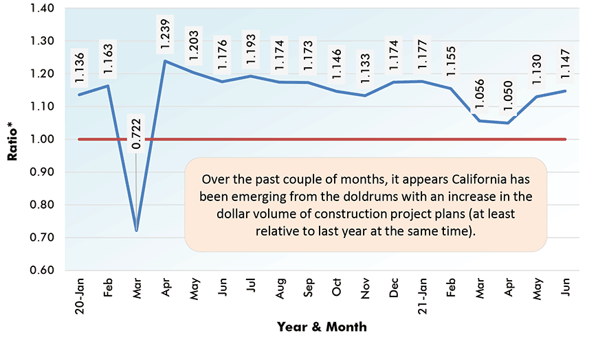 Over the past couple of months, it appears California has been emerging from the doldrums with an increase in the dollar volume of construction project plans (at least relative to last year at the same time).