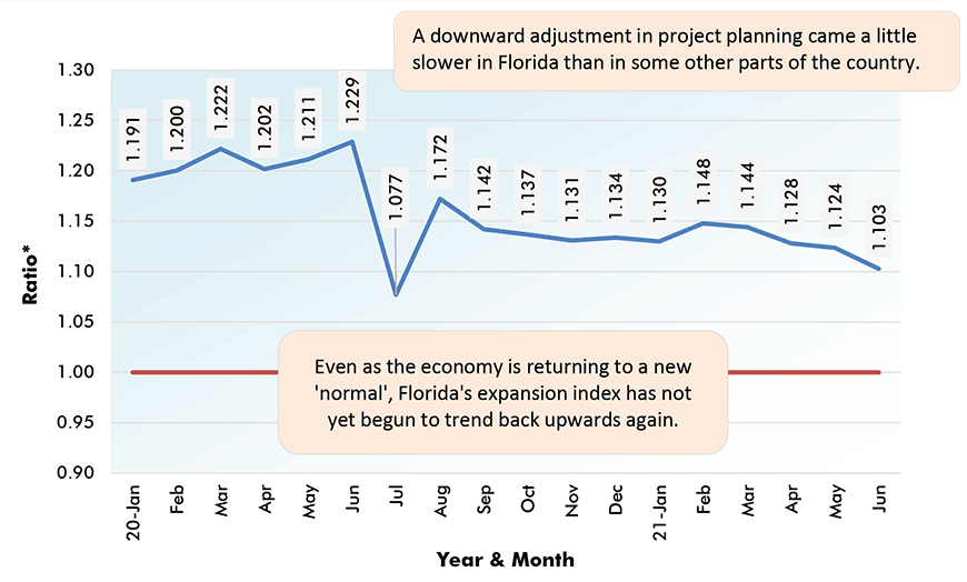 Even as the economy is returning to a new 'normal', Florida's expansion index has not yet begun to trend back upwards again.