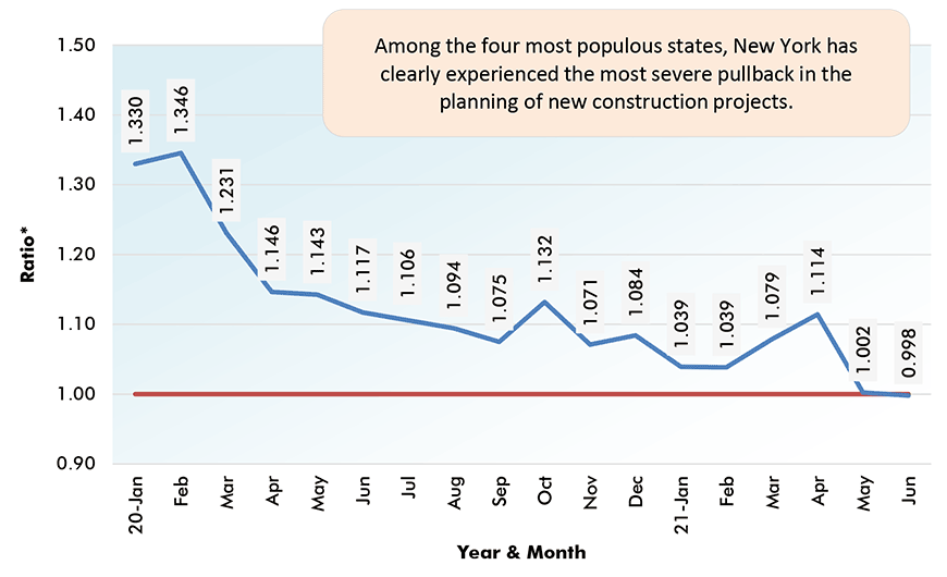 Among the four most populous states, New York has clearly experienced the most severe pullback in the planning of new construction projects.