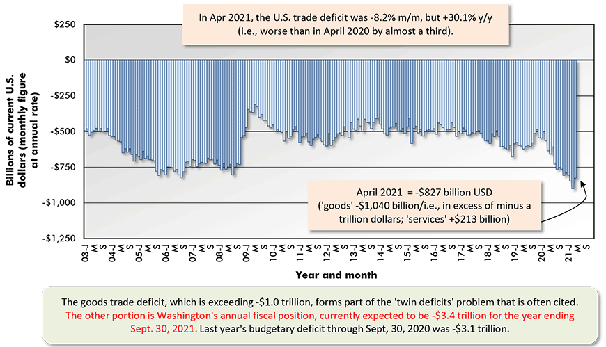 In Apr 2021, the U.S. trade deficit was -8.2% m/m, but +30.1% y/y (i.e., worse than in April 2020 by almost a third).