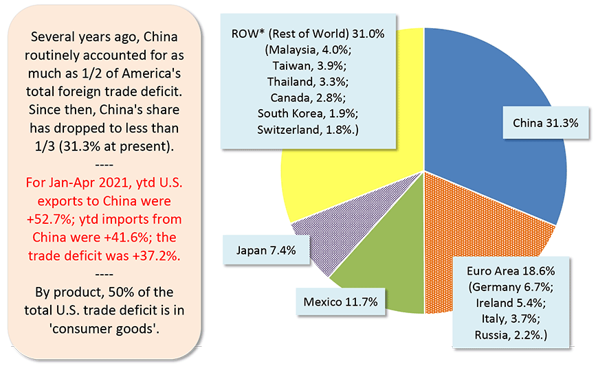 For Jan-Apr 2021, ytd U.S. exports to China were +52.7%; ytd imports from China were +41.6%; the trade deficit was +37.2%.