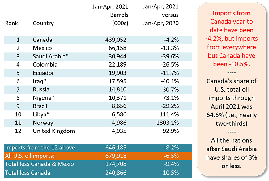 截至2021年4月，加拿大在美国石油进口总额中的份额为64.6%(即近三分之二)。